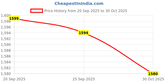 amazon.in TRENDIVIBE Lawn Mower Shoulder Strap Soft for Brushcutters Grass Trimmer String Trimmer Price History Graph from 20 Sep 2025 to 30 Oct 2025