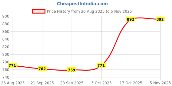 amazon.in TRENDIVIBE Lawn Stake Yard Decor Welcome Squirrel Yard Sign for Courtyard Pathway Patio Price History Graph from 26 Aug 2025 to 4 Nov 2025