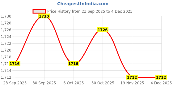 amazon.in TRENDIVIBE lightnings Arrestor Protector N Male to Fe-Male| Data Transfer Cable | Extension Cable Price History Graph from 23 Sep 2025 to 4 Dec 2025