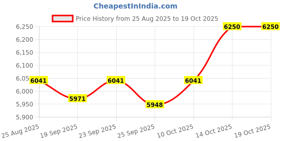 amazon.in TRENDIVIBE Locking Mailbox Wood Wall Mount Mailbox for Kindergarten Student Office Home Pink Price History Graph from 25 Aug 2025 to 19 Oct 2025