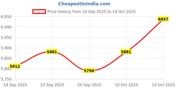 amazon.in TRENDIVIBE Locking Mailbox Wood Wall Mount Mailbox for Kindergarten Student Office Home Red Price History Graph from 19 Sep 2025 to 14 Oct 2025