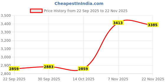 amazon.in TRENDIVIBE Low Speed AC 220V 28W CW/CCW Micro Permanent Magnet Synchronous Motor 10RPM Price History Graph from 22 Sep 2025 to 22 Nov 2025