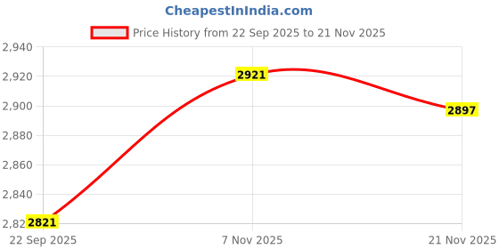 amazon.in TRENDIVIBE Low Speed AC 220V 28W CW/CCW Micro Permanent Magnet Synchronous Motor 20RPM Price History Graph from 22 Sep 2025 to 21 Nov 2025