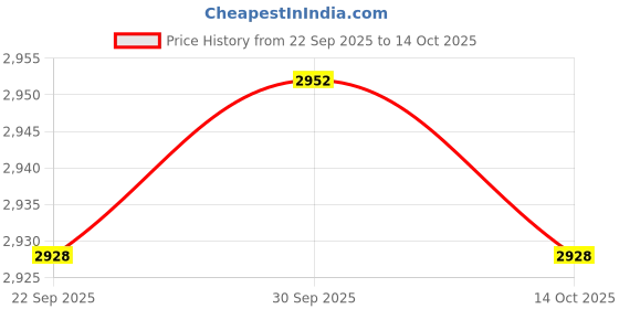 amazon.in TRENDIVIBE Low Speed AC 220V 28W CW/CCW Micro Permanent Magnet Synchronous Motor 60RPM Price History Graph from 22 Sep 2025 to 14 Oct 2025