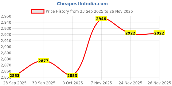 amazon.in TRENDIVIBE Low Speed AC 220V 28W CW/CCW Micro Permanent Magnet Synchronous Motor 80RPM Price History Graph from 23 Sep 2025 to 24 Nov 2025