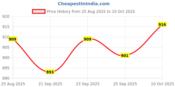 amazon.in TRENDIVIBE Mailbox Latch and Handle Kit Practical Spare Parts Assembly Security Replace Price History Graph from 25 Aug 2025 to 10 Oct 2025