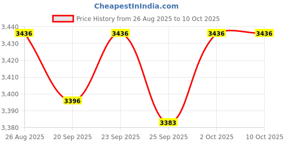 amazon.in TRENDIVIBE Manual Fertilizer Spreader Fertilizing Tool for Vegetables Corn Agricultural Manual control Price History Graph from 26 Aug 2025 to 10 Oct 2025