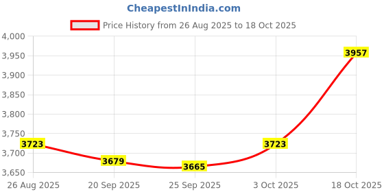 amazon.in TRENDIVIBE Manual Fertilizer Spreader Manure Applicator for Outdoor for Vegetables Lawn Price History Graph from 26 Aug 2025 to 17 Oct 2025