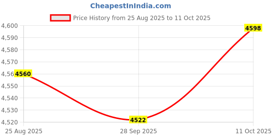 amazon.in TRENDIVIBE Manual Soap Dispenser Wall Mounted Large Capacity Three Head for RV Washroom Black Price History Graph from 25 Aug 2025 to 11 Oct 2025
