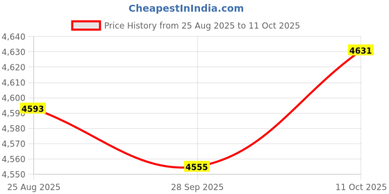 amazon.in TRENDIVIBE Manual Soap Dispenser Wall Mounted Large Capacity Three Head for RV Washroom Silver Price History Graph from 25 Aug 2025 to 11 Oct 2025