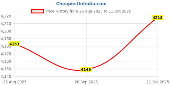amazon.in TRENDIVIBE Manual Soap Dispenser Wall Mounted Large Capacity Three Head for RV Washroom White Price History Graph from 25 Aug 2025 to 11 Oct 2025