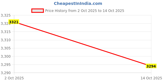 amazon.in TRENDIVIBE Mass Air Flow Sensor Meter Afh90M-01B Durable Replace FitsChevrolet| Universal Fit | High-Performance Price History Graph from 2 Oct 2025 to 14 Oct 2025