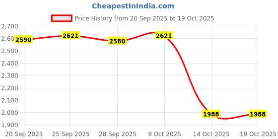 amazon.in TRENDIVIBE Mechanical Barometer 9cm Air Pressure Gauge for Boating Home Office Breeding Price History Graph from 20 Sep 2025 to 17 Oct 2025