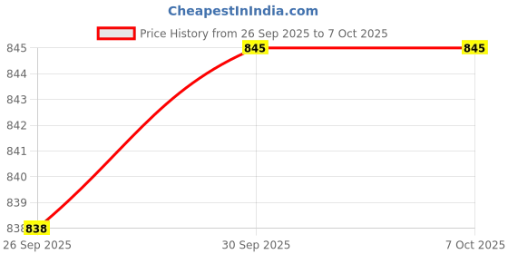 amazon.in TRENDIVIBE Mini WiFi Camera Smart Cloud Storage Tiny Video Record for Office Home Car Price History Graph from 26 Sep 2025 to 7 Oct 2025
