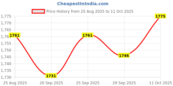amazon.in TRENDIVIBE Moisture Absorber Refill Damp Absorbent Desiccant for Bathroom Basement Dorm with Box Price History Graph from 25 Aug 2025 to 11 Oct 2025