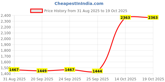 amazon.in TRENDIVIBE Nursery Pot Planter Strawberry Roots Propagation Station for Planting Garden Price History Graph from 31 Aug 2025 to 19 Oct 2025
