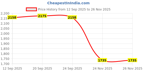 amazon.in TRENDIVIBE Office Nap Pillow Elegant Neck Support Ice Silk Desk Sleeping Napping Pillow Dark Gray| Memory Foam Pillow | Soft Sleeping Pillow trendivibe Price History Graph from 12 Sep 2025 to 26 Nov 2025