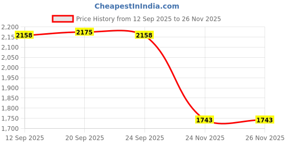 amazon.in TRENDIVIBE Office Nap Pillow Elegant Neck Support Ice Silk Desk Sleeping Napping Pillow Pink| Memory Foam Pillow | Soft Sleeping Pillow trendivibe Price History Graph from 12 Sep 2025 to 24 Nov 2025