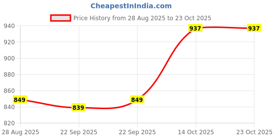 amazon.in TRENDIVIBE Outdoor Plant Umbrella Plant Shade Cover for Yard Flowers Potted Garden Beds Red Price History Graph from 28 Aug 2025 to 23 Oct 2025