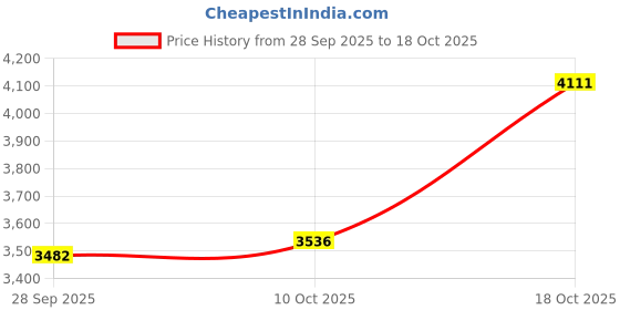 amazon.in TRENDIVIBE Owl Weathervane Creative Iron Wind Direction Indicator for Outdoor Farm Yard Price History Graph from 28 Sep 2025 to 18 Oct 2025