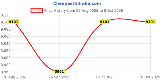 amazon.in TRENDIVIBE Pancake Maker Machine Multipurpose Compact 30cm for Tortillas Chapati Crepes Price History Graph from 26 Aug 2025 to 8 Oct 2025