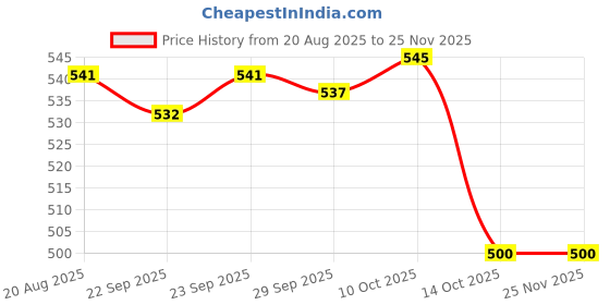 amazon.in TRENDIVIBE Passport Cover with Phone Card Slot Portable Travel Passport Wallet for Home White trendivibe Price History Graph from 20 Aug 2025 to 25 Nov 2025