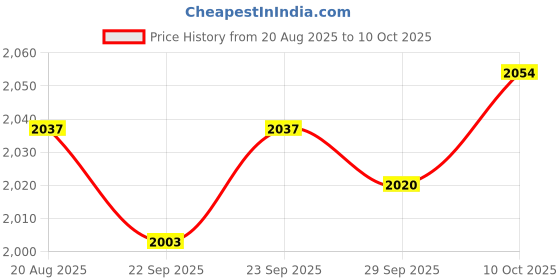 amazon.in TRENDIVIBE Passport Package Large Capacity Credit Card Bag for Certificates Air Tickets Brown trendivibe Price History Graph from 20 Aug 2025 to 10 Oct 2025