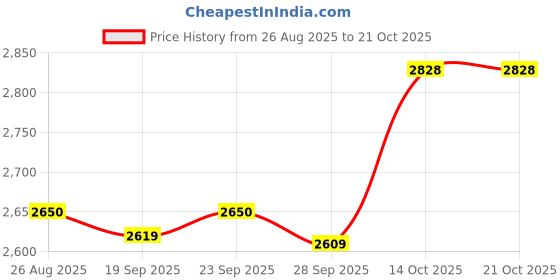 amazon.in TRENDIVIBE Plant Umbrella Rainproof Multifunctional Ground Plug Lightweight Shade Cover Pink Price History Graph from 26 Aug 2025 to 21 Oct 2025