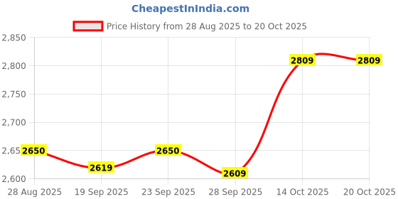 amazon.in TRENDIVIBE Plant Umbrella Rainproof Multifunctional Ground Plug Lightweight Shade Cover Yellow Price History Graph from 28 Aug 2025 to 20 Oct 2025