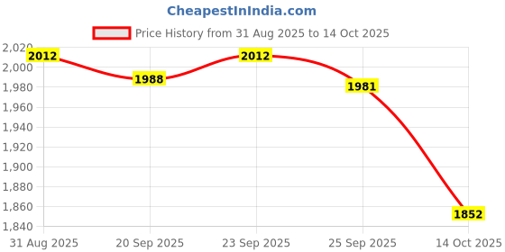 amazon.in TRENDIVIBE Pool Brush Head Portable Swimming Pool Wall Brush Attachment Aluminum Handle Price History Graph from 31 Aug 2025 to 14 Oct 2025