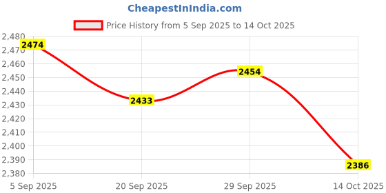 amazon.in TRENDIVIBE Pool Brush Head Practical High Efficiency Professional for Walls Tiles Steps Price History Graph from 5 Sep 2025 to 14 Oct 2025