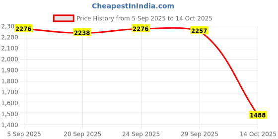 amazon.in TRENDIVIBE Pool Drain Port Underground Portable Floor Drainer for 1019 Cleaning Massage 2 inch Price History Graph from 5 Sep 2025 to 14 Oct 2025