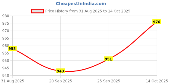 amazon.in TRENDIVIBE Pool Leaf Canister Basket Professional Replace Catcher for R211084 W560 White Price History Graph from 31 Aug 2025 to 14 Oct 2025