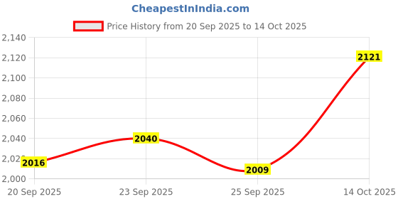 amazon.in TRENDIVIBE Pool Scrub Brush Portable Easy to Use with Round Ends for Tiles Steps Corner Price History Graph from 20 Sep 2025 to 14 Oct 2025