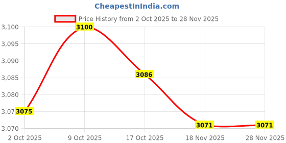 amazon.in TRENDIVIBE Pool Skimmer Accessory Fitting Skimmer Deck Lid Cover and Extension Collar Price History Graph from 2 Oct 2025 to 28 Nov 2025