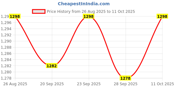 amazon.in TRENDIVIBE Pool Skimmer Leaf Rake Net for Pond Inground Above Ground Swimming Pools SPA 1 Section Pole Price History Graph from 26 Aug 2025 to 11 Oct 2025