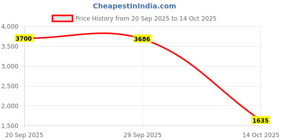amazon.in TRENDIVIBE Pool Skimmer Net Fast Cleaning Handheld Cleaning Leaf Skim Net for Bugs Pond Price History Graph from 20 Sep 2025 to 14 Oct 2025