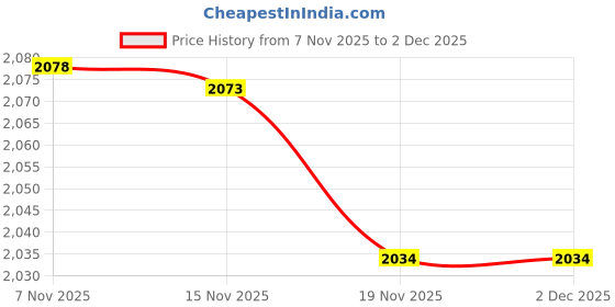 amazon.in TRENDIVIBE Pool Skimmer Net Swimming Pool Cleaner Supplies for SPA Cleaning Maintenance Price History Graph from 7 Nov 2025 to 1 Dec 2025