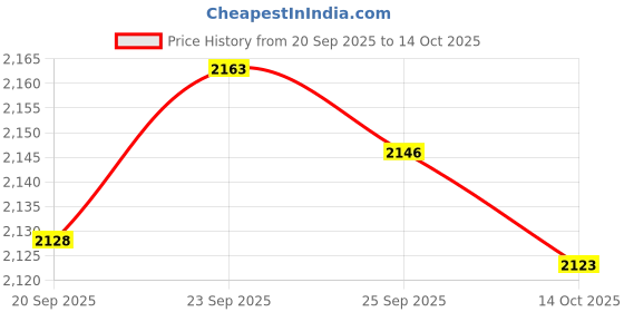 amazon.in TRENDIVIBE Pool Skimmer Net with 3 Section Poles Portable Leaf Catcher Cleaning Netting Price History Graph from 20 Sep 2025 to 14 Oct 2025