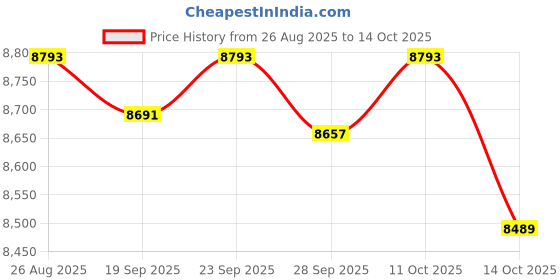 amazon.in TRENDIVIBE Pool Skimmer Replacement Sturdy Wear Resistant Heavy Duty Easy Install White Price History Graph from 26 Aug 2025 to 14 Oct 2025