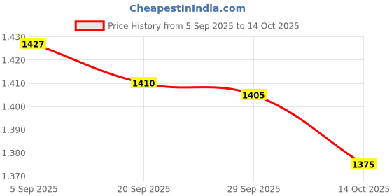 amazon.in TRENDIVIBE Pool Skimmer Vacuum Plate Part Reliable Easy Installation for SP1096 Skimmer Price History Graph from 5 Sep 2025 to 14 Oct 2025