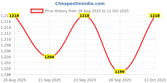 amazon.in TRENDIVIBE Pool Skimmer Weir Door with Sponge Lightweight Sturdy Weir Door Pool Skimmer Price History Graph from 26 Aug 2025 to 11 Oct 2025
