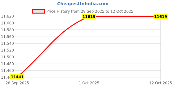 amazon.in TRENDIVIBE Pool Slide Inflatable Water Slide for Kids for Above Ground Pool Sports Yard Price History Graph from 28 Sep 2025 to 12 Oct 2025
