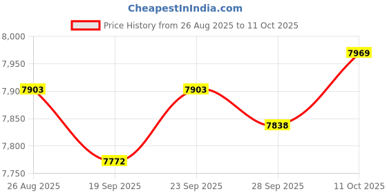 amazon.in TRENDIVIBE Pool Surface Skimmer Wall Mounted Simple to Assemble Detachable Strainer Basket Price History Graph from 26 Aug 2025 to 11 Oct 2025