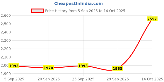amazon.in TRENDIVIBE Pool Tool Holder and Organizer and S Shaped Hook for Rakes Nets Vacuum Heads 4Pcs Price History Graph from 5 Sep 2025 to 14 Oct 2025