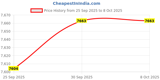 amazon.in TRENDIVIBE Portable Speaker Subwoofer Compact Desktop Multifunction White Noise Machine Price History Graph from 25 Sep 2025 to 6 Oct 2025