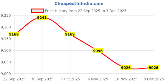 amazon.in TRENDIVIBE Portable Wall Mounted CD Player with Dust Cover for Prenatal Education White Price History Graph from 22 Sep 2025 to 2 Dec 2025