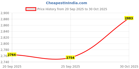 amazon.in TRENDIVIBE Power Washer Extension Wands Sturdy Extension Rods for Driveways Lawn Fences Price History Graph from 20 Sep 2025 to 30 Oct 2025