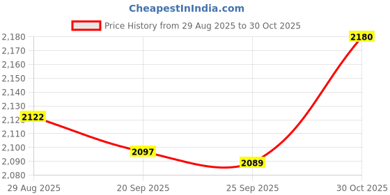 amazon.in TRENDIVIBE Pressure Washer Extended Wand Accessories Metal Cleaning Tools Quick Connect 215mm Price History Graph from 29 Aug 2025 to 30 Oct 2025
