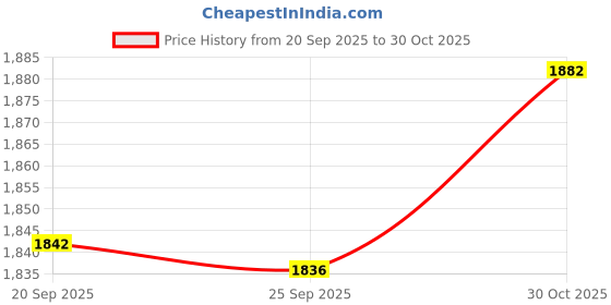 amazon.in TRENDIVIBE Pressure Washer Extension Wand Car Cleaning 40cm Stainless Steel Replacement Angled Price History Graph from 20 Sep 2025 to 30 Oct 2025